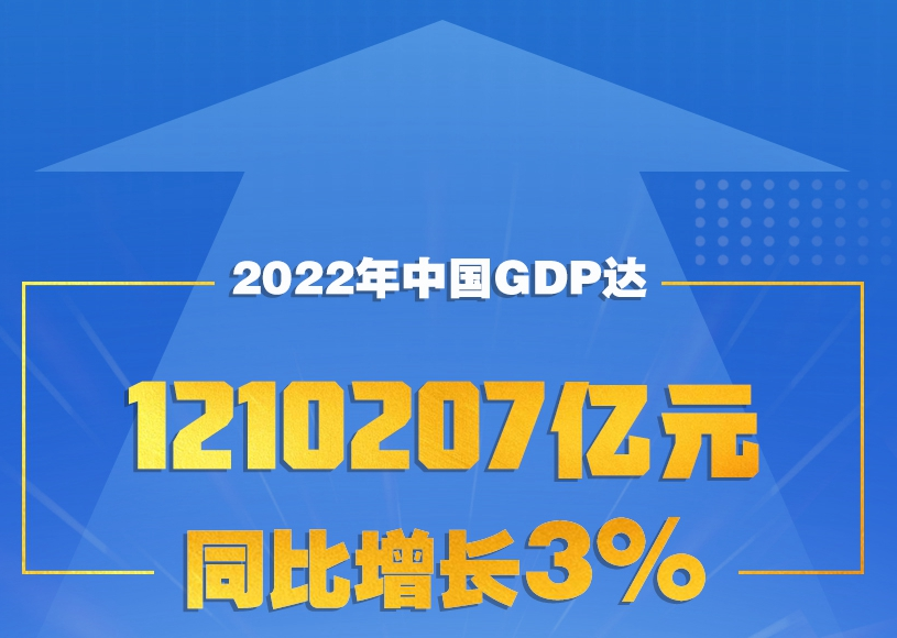 2022йGDP1210207Ԫ ͬ3%