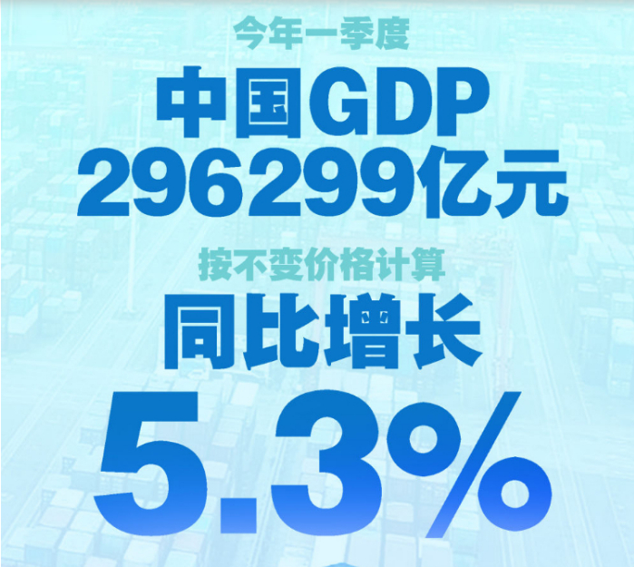 һйGDPͬ5.3%